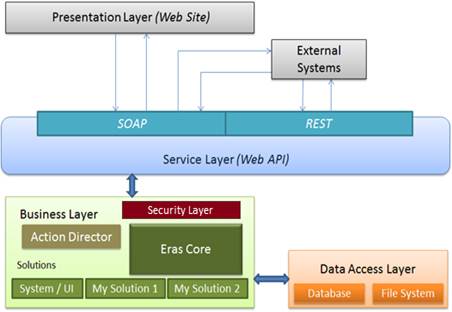 Eraspaas - Platform Architecture